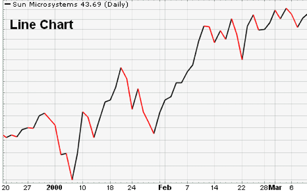 Biểu đồ đường
