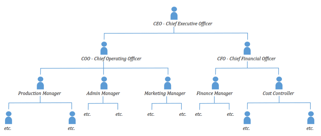 Roadmap theo chiều dọc
